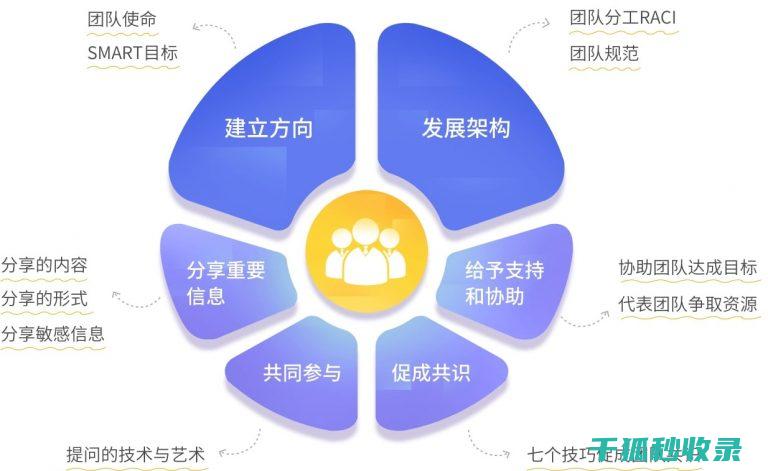 团队管理与培训-销售策略制定-客户关系维护及业绩提升-市场调研-电器市场督导职责解析 (团队管理与培训心得体会)