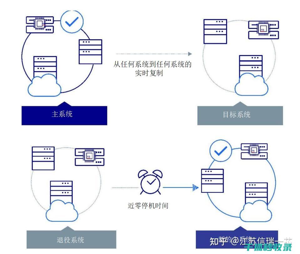 无缝迁移：保持网站在线状态的WordPress迁移策略 (无缝迁移什么意思)