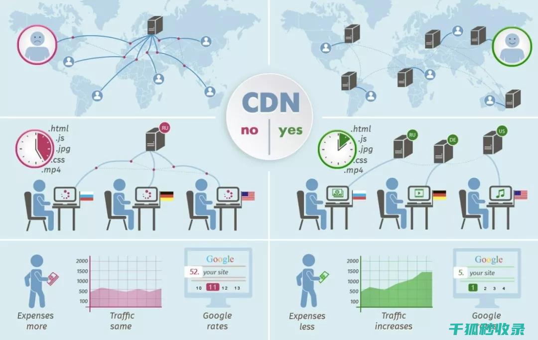 CDN加速配置：WordPress网站性能提升的秘诀 (cdn加速app)
