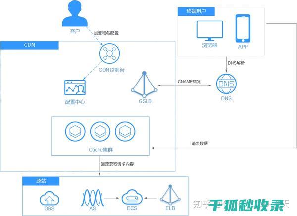 cdn加速app